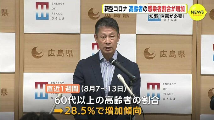新型コロナ　高齢者の感染者割合28.5%と増加傾向　知事「注意が必要」　|　RCC NEWS | 広島ニュース | RCC中国放送