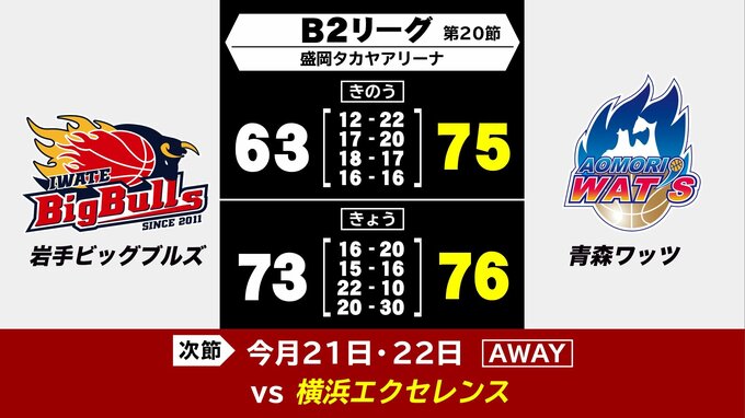 バスケットボールB2リーグ　岩手ビッグブルズはホームで青森ワッツに2連敗|TBS NEWS DIG