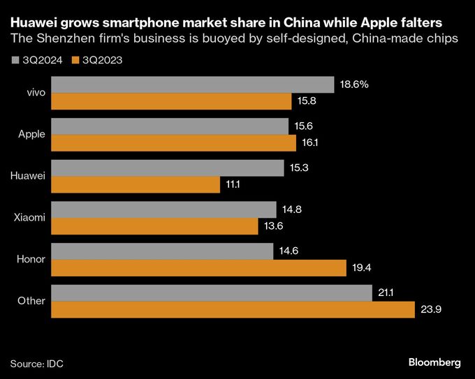 ファーウェイ、７四半期連続増収－中国でスマホ販売の好調続く