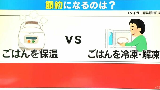 食器洗いは｢手洗い｣と｢食器洗い乾燥機｣どちらが安い？ ごはんは｢保温｣？｢冷凍・解凍｣？ すぐにできる節約術|TBS NEWS DIG