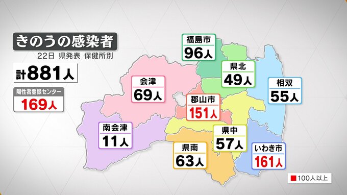 新型コロナ　新たに881人感染　土曜日に1000人下回るのは２か月半ぶり（22日発表）　　|　福島のニュース│TUF