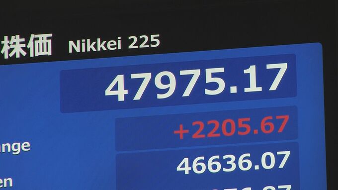 日経平均株価が上げ幅を拡大　一時2200円以上値上がりし4万8000円台目前に