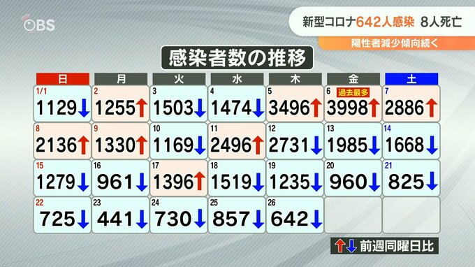 新型コロナ 大分県で新たに642人感染　8人死亡　|　大分のニュース｜OBS NEWS｜大分放送