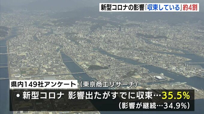 新型コロナ「影響出たがすでに収束」企業は約４割　一方でコロナ禍前の売上高確保は約半数　広島　|　RCC NEWS | 広島ニュース | RCC中国放送