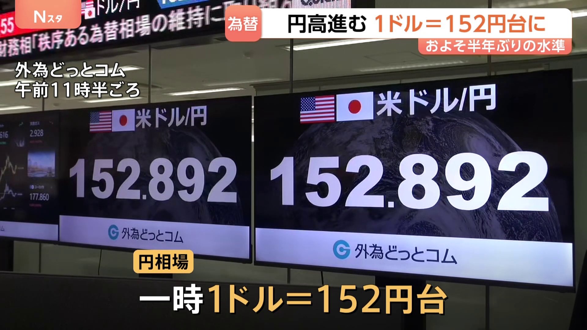 円相場 一時1ドル＝152円台 約半年ぶりの水準 市場関係者「日銀の