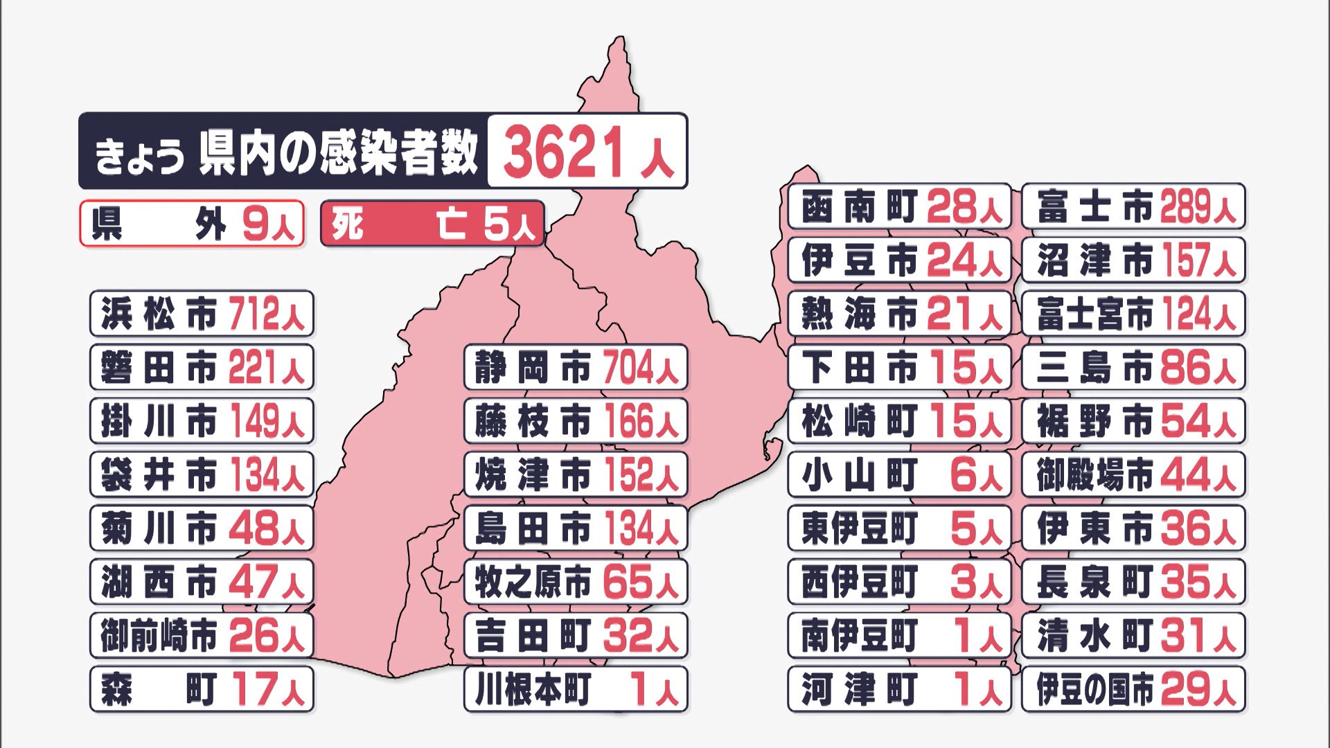静岡県内3621人感染し5人が死亡島田市立総合医療センターでクラスター