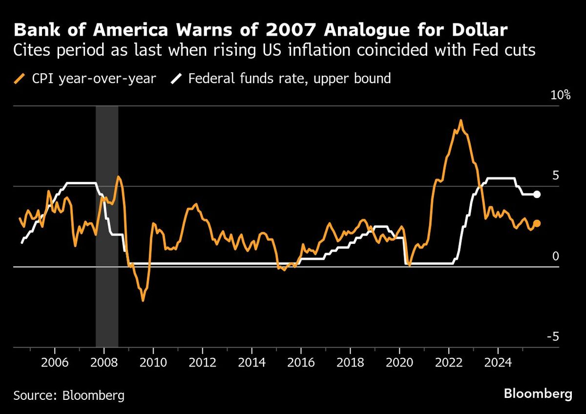 ドルに2007年以来の逆風、インフレ上昇時に米利下げリスク