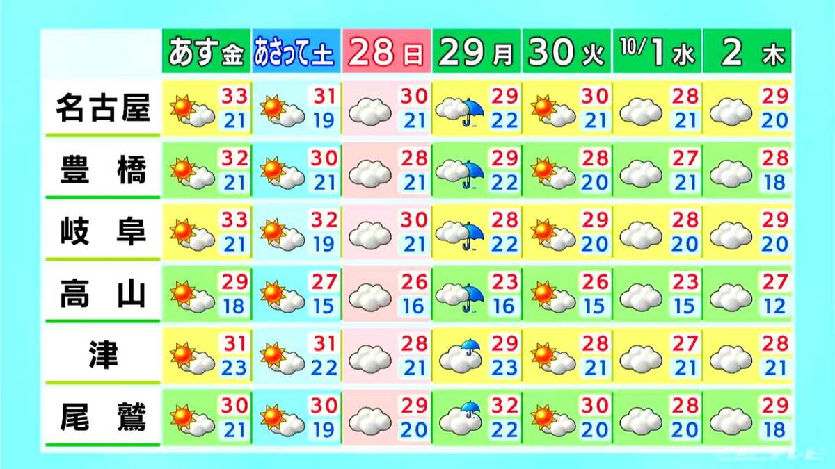 予想最高気温 名古屋27℃ 岐阜25℃ 津26℃ 各地で平年並みの涼しさに 愛知･岐阜･三重の天気予報（9/25昼）