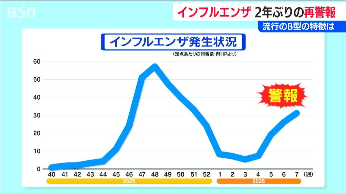 サムネイル_B型の特徴は発熱だけではない？ 「開業以来初めて」医師も驚くインフルエンザ“再流行” 新潟県で1シーズン2度目の警報“再発令”