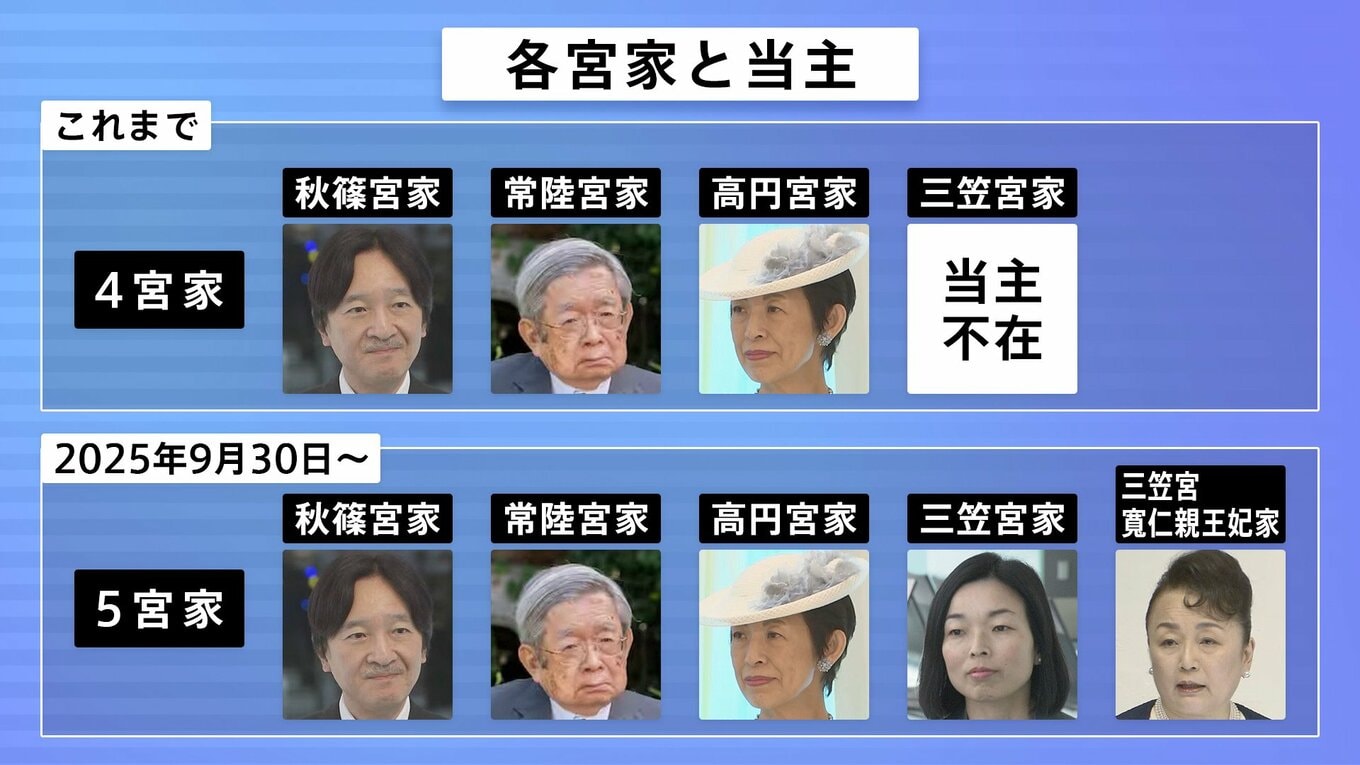 【解説】三笠宮家当主が彬子さまに 未婚女性皇族の当主継承は163年ぶり 母・信子さまは分かれて新しい家を創設・・・秋篠宮家以来 何が変わる ...