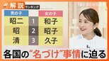1927年生まれの名前ランキング、男性1位「昭二」2位「昭」の理由に“日本らしさ”が見える?各国の名づけ事情に迫る【Nスタ解説】|TBS NEWS DIG