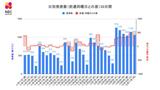 【長崎】1,060人が新型コロナ陽性 先週日曜日比 561人増 | 長崎のニュース | 天気 | NBC長崎放送