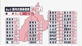 静岡県内3621人感染し5人が死亡島田市立総合医療センターでクラスター（9月3日）|TBS NEWS DIG