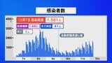 新型コロナ 石川で1501人感染2人死亡|TBS NEWS DIG
