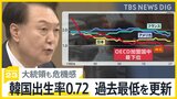 「もう時間がない」韓国出生率0.72　過去最低を更新　大統領も止まらぬ少子化に危機感【news23】|TBS NEWS DIG
