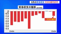 8月の貿易収支は9305億円の赤字　半導体製造装置の輸出ふるわず| TBS CROSS DIG with Bloomberg