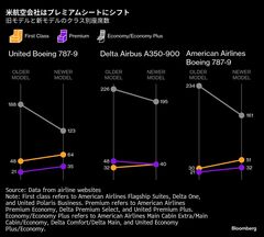 米航空大手各社が高級座席を拡充、エコノミークラスは犠牲に| TBS CROSS DIG with Bloomberg