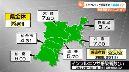 インフルエンザ】1医療機関あたり5.31人 6週連続減少 年末年始で休診の