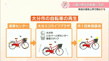 家庭に放置もったいない」リサイクル自転車を無償譲渡 倍率25倍も…人気