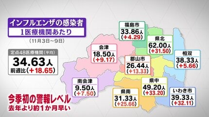 インフルエンザ感染急拡大、今季初「警報レベル」に 前週比5倍以上の