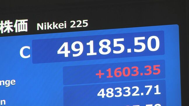 【速報】日経平均株価が史上初めて4万9000円に乗せて取引を終了　自民・維新の連立合意への期待感が追い風|TBS NEWS DIG