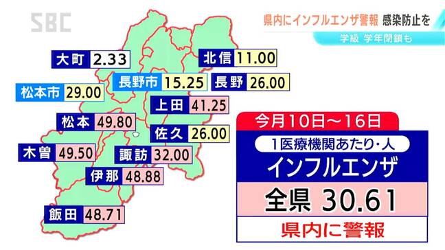 長野県に「インフルエンザ警報」 前の週から患者数が2倍以上に増加 感染防止を呼びかけ 保健所別では12か所中6か所で警報基準上回る|TBS NEWS DIG