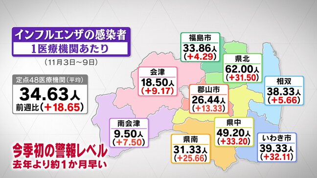 インフルエンザ感染急拡大、今季初「警報レベル」に　前週比5倍以上の地域も　福島・12日発表|TBS NEWS DIG