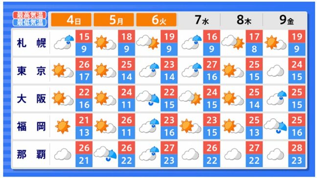 GW後半の天気は雨の日が多いか 全国各地の観光地・都市の週間天気を画像でわかりやすく 気象情報|TBS NEWS DIG