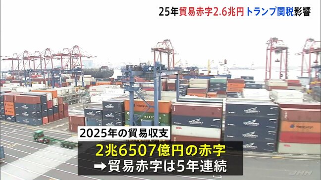 「貿易赤字」5年連続も赤字幅は半減　半導体など輸出伸び輸出額は過去最大に　“トランプ関税”でアメリカ向け輸出は5年ぶり減少　2025年貿易統計|TBS NEWS DIG