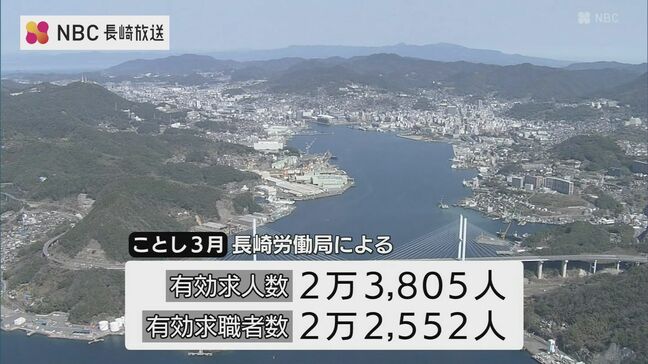 長崎県内の有効求人倍率1.06倍　前月を0.02ポイント下回る　ことし3月|TBS NEWS DIG