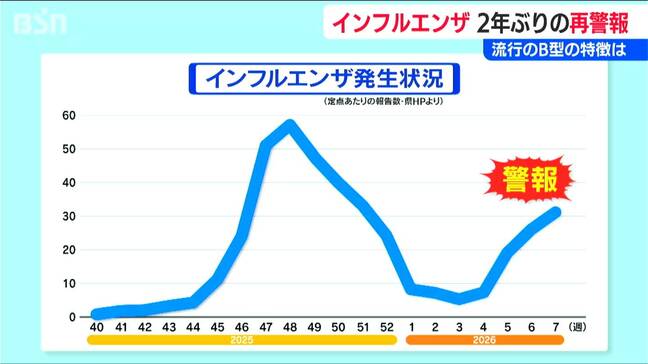 B型の特徴は発熱だけではない? 「開業以来初めて」医師も驚くインフルエンザ“再流行” 新潟県で1シーズン2度目の警報“再発令”|TBS NEWS DIG