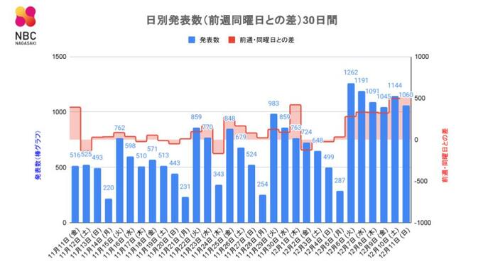 【長崎】1,060人が新型コロナ陽性　先週日曜日比 561人増　|　長崎のニュース | 天気 | NBC長崎放送