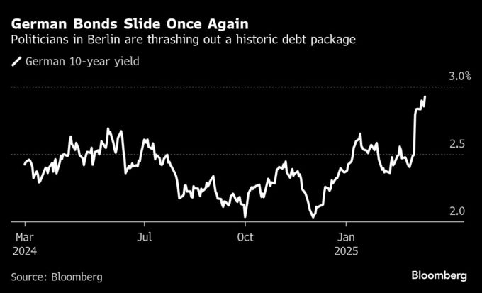 ドイツ債下げ拡大、大型支出案で主要政党合意－フランス債も下落