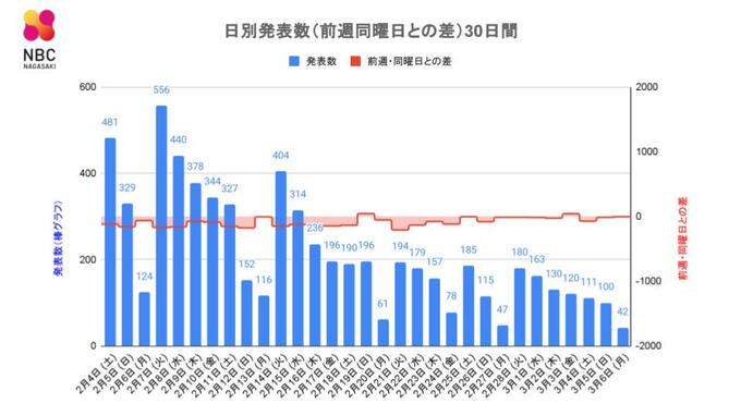 【長崎】42人が新型コロナ陽性　五島市の高齢者施設でクラスター　|　長崎のニュース | 天気 | NBC長崎放送