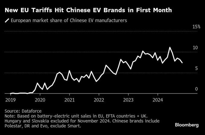 中国勢の欧州ＥＶ市場シェア、11月は８カ月ぶり低水準－追加関税響く