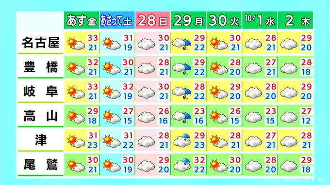 予想最高気温 名古屋27℃ 岐阜25℃ 津26℃ 各地で平年並みの涼しさに 愛知･岐阜･三重の天気予報（9/25昼）　|　名古屋・愛知・岐阜・三重のニュース【CBC news】 | CBC web