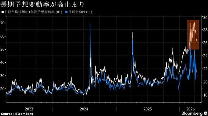 日本株の長期予想変動率が高止まり、和平協議楽観も消えぬ原油リスク