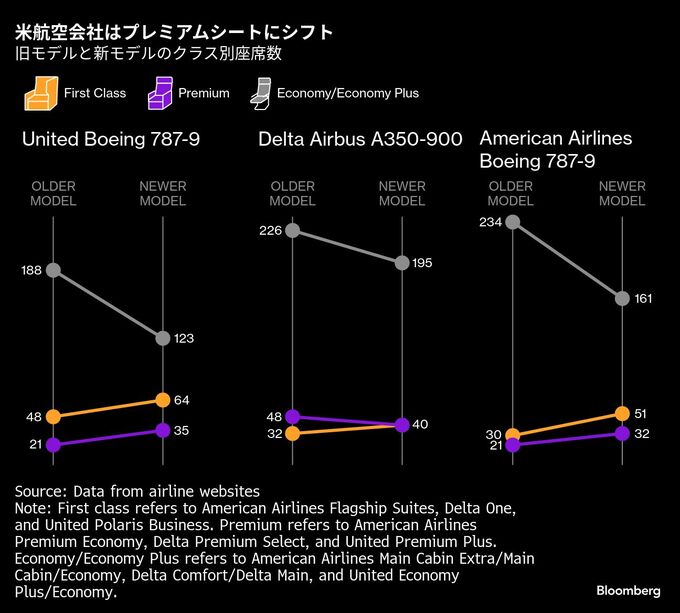 米航空大手各社が高級座席を拡充、エコノミークラスは犠牲に