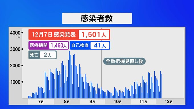 新型コロナ 石川で1501人感染2人死亡　|　石川県のニュース｜MRO北陸放送