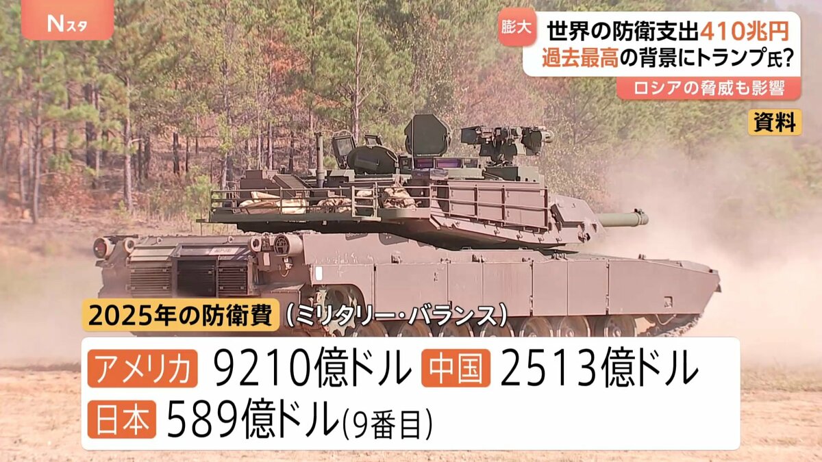 世界の防衛支出 約410兆円 過去最高更新 “トランプ政権の政策転換で