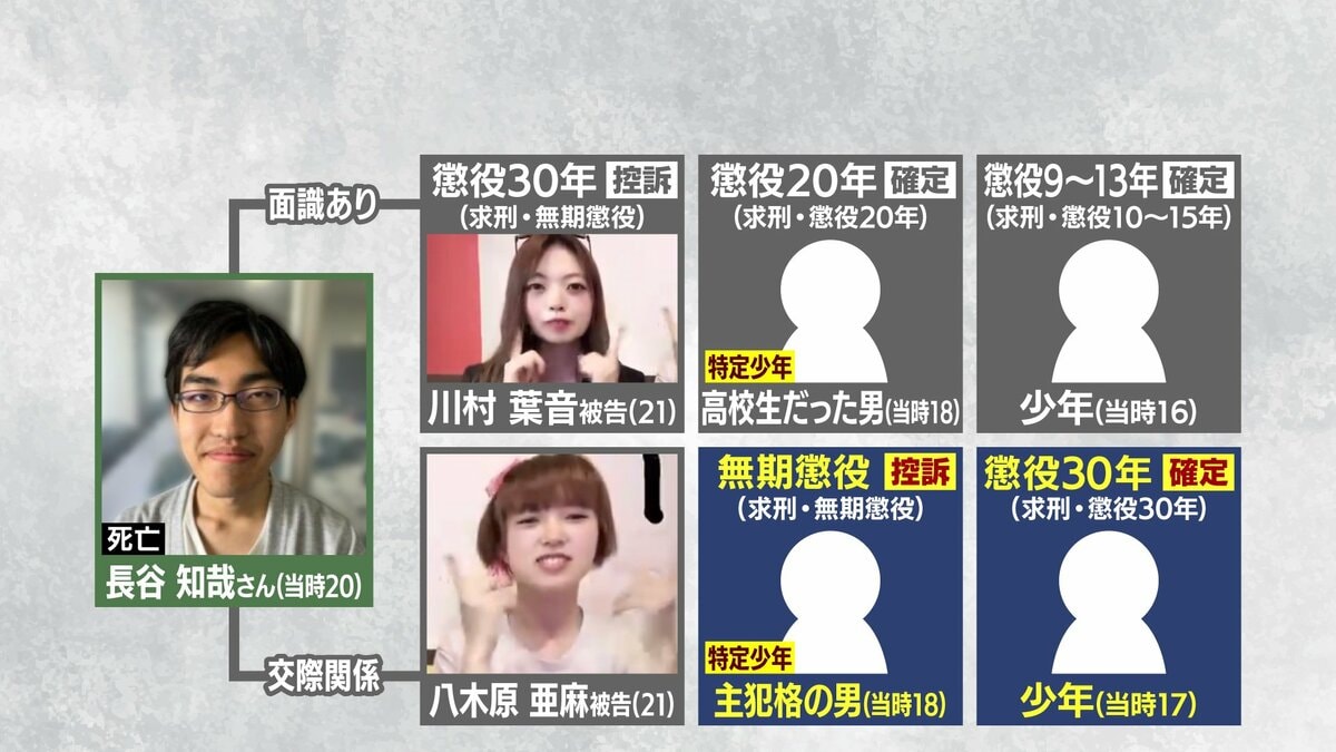 【速報】当時17歳少年の懲役30年が確定【江別集団暴行死】「主犯格に次ぐ激しい暴行…