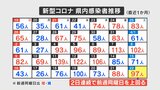 新型コロナ 4月22日は97人の感染確認 山梨 | 山梨のニュース | UTYテレビ山梨