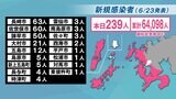 【長崎】239人が新型コロナ陽性 前週 同曜日比 +4人(6日連続 増加) | 長崎のニュース | 天気 | NBC長崎放送