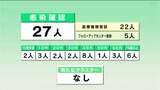 新型コロナ 高知県内で新たに27人感染確認 | 高知のニュース・天気|KUTV NEWS | KUTVテレビ高知
