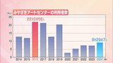 コロナ禍以降に利用者数が落ち込む「みやざきアートセンター」 宮崎市が今後のあり方を検討 | MRTニュース | MRT宮崎放送