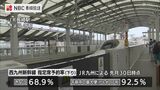西九州新幹線かもめは下り線今日が乗車率ピーク | 長崎のニュース | 天気 | NBC長崎放送