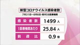 新型コロナ 7/31~8/6 宮崎県内の新規感染者 前の週の0.9倍 | MRTニュース | MRT宮崎放送