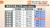 大手電力6社が料金の“上げ幅圧縮”も「カルテル」「顧客情報の不正閲覧」など“不祥事”続く|TBS NEWS DIG