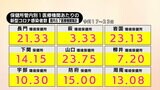 新型コロナ定点把握・ 5週連続増加 山口県内1医療機関あたり14.99人|TBS NEWS DIG