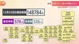 新型コロナ 全国の新規感染者14万8784人 東京は1万4525人|TBS NEWS DIG